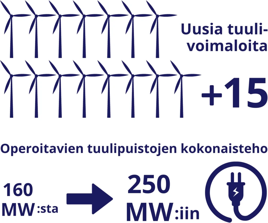 tuulivoimakapasiteetin kasvu